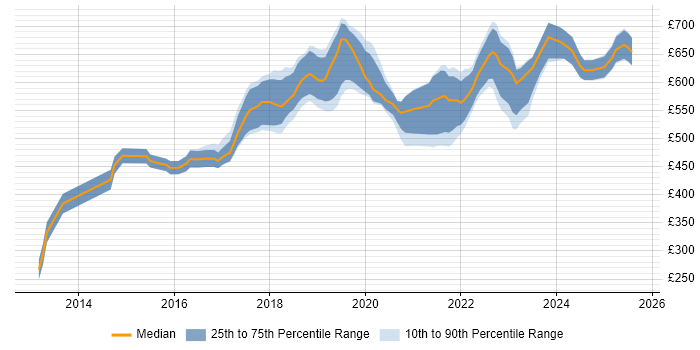 Contractor daily rate distribution trend for jobs in the City of London citing Virtual Private Cloud Contractor daily rate distribution trend for jobs in the City of London citing Virtual Private Cloud