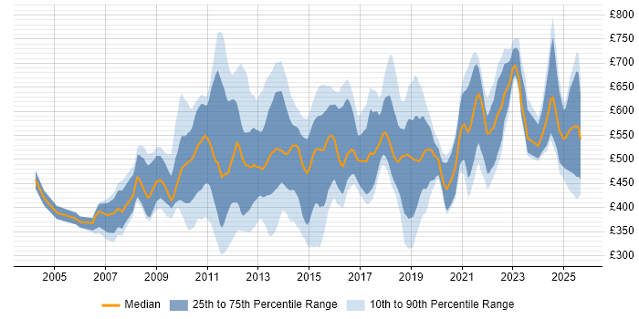 Contractor daily rate distribution trend for jobs in the City of London citing Virtual Team