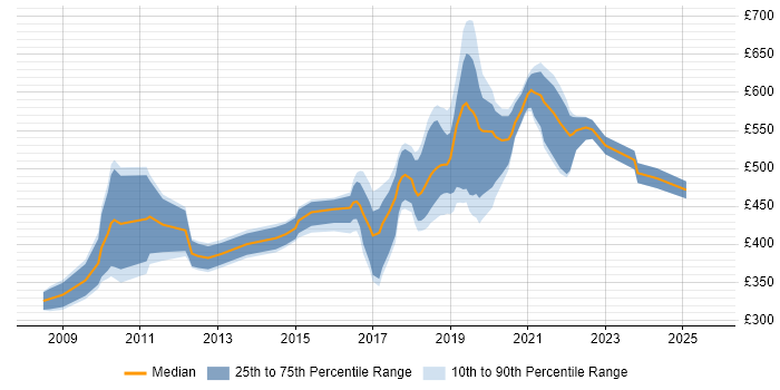 Contractor daily rate distribution trend for jobs in the City of London citing Visual Studio Team System