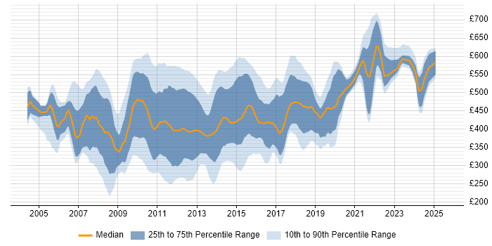 Contractor daily rate distribution trend for jobs in the City of London citing Visual Studio