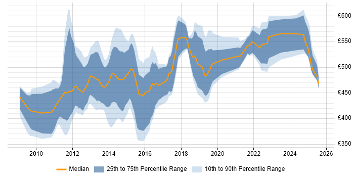 Contractor daily rate distribution trend for jobs in the City of London citing Visualforce