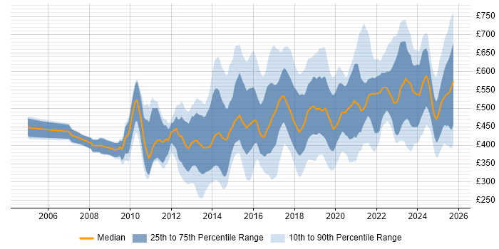Contractor daily rate distribution trend for jobs in the City of London citing Visualisation Contractor daily rate distribution trend for jobs in the City of London citing Visualisation