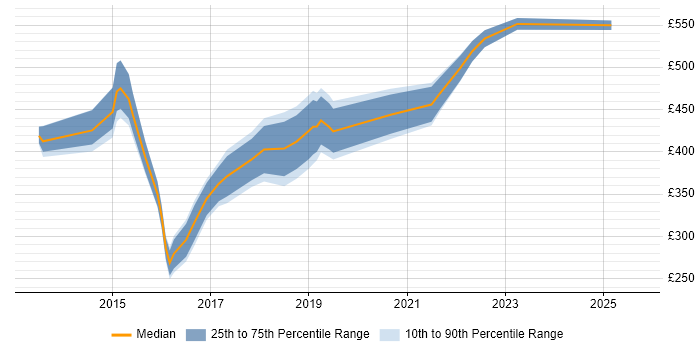 Contractor daily rate distribution trend for jobs in the City of London citing Viva Engage