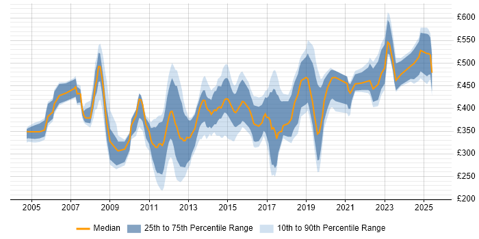 Contractor daily rate distribution trend for jobs in the City of London citing VLAN