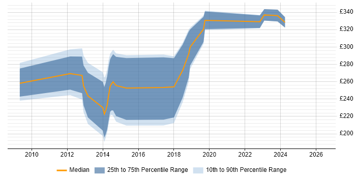Contractor daily rate distribution trend for jobs in the City of London citing VLE