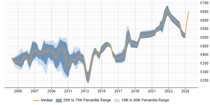 Contractor daily rate distribution trend for jobs in the City of London citing VMS