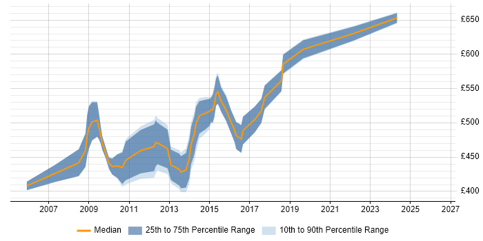 Contractor daily rate distribution trend for VMware Architect job vacancies in the City of London