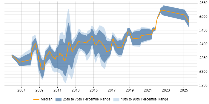 Contractor daily rate distribution trend for jobs in the City of London citing VMware Certified Professional (VCP)