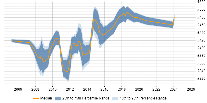 Contractor daily rate distribution trend for VMware Consultant job vacancies in the City of London