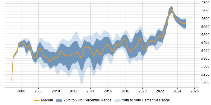 Contractor daily rate distribution trend for jobs in the City of London citing VMware ESXi