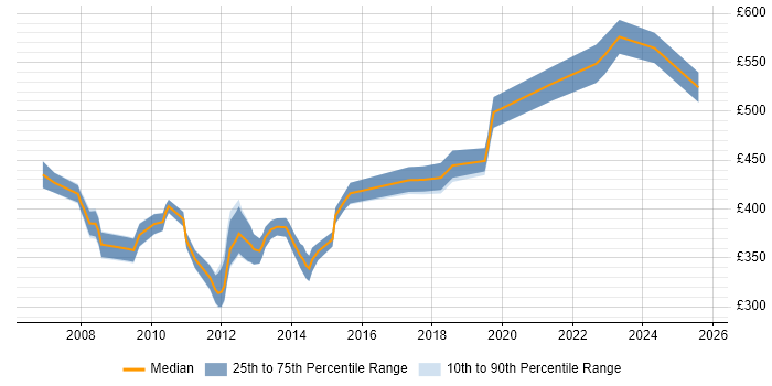 Contractor daily rate distribution trend for VMware Specialist job vacancies in the City of London