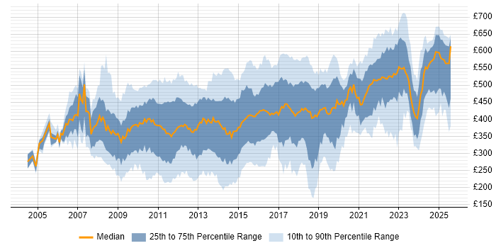 Contractor daily rate distribution trend for jobs in the City of London citing VMware