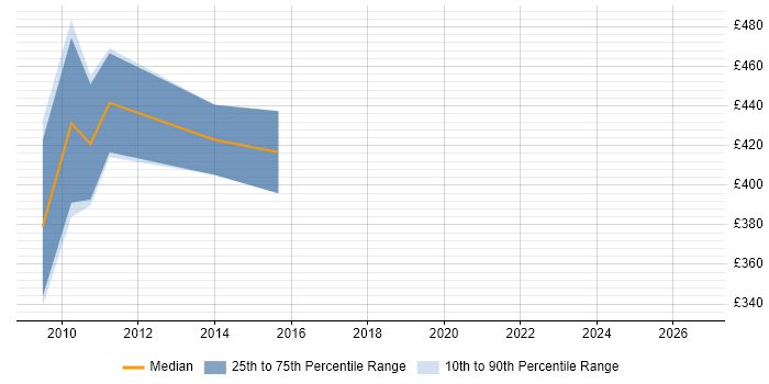 Contractor daily rate distribution trend for jobs in the City of London citing VocaLink