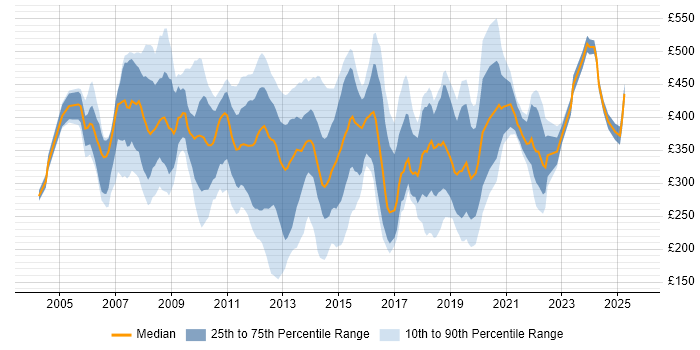 Contractor daily rate distribution trend for jobs in the City of London citing VoIP