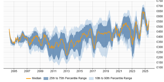 Contractor daily rate distribution trend for jobs in the City of London citing VPN Contractor daily rate distribution trend for jobs in the City of London citing VPN