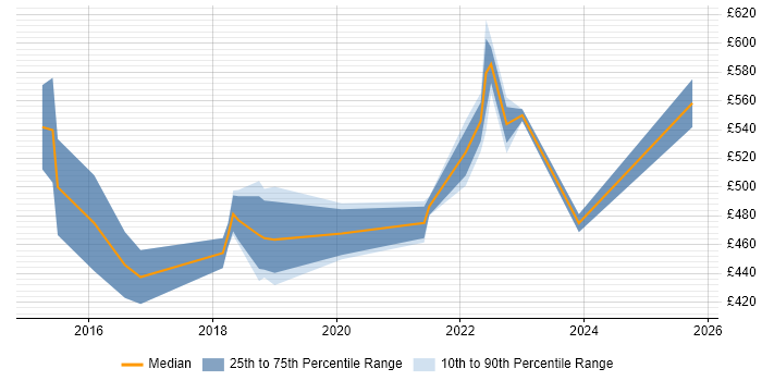 Contractor daily rate distribution trend for jobs in the City of London citing vRealize Orchestrator
