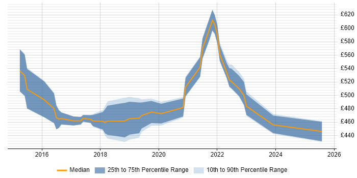 Contractor daily rate distribution trend for jobs in the City of London citing vRealize