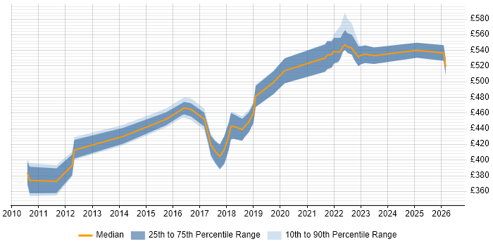 Contractor daily rate distribution trend for jobs in the City of London citing VSAN