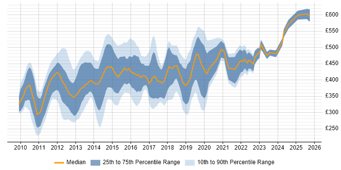 Contractor daily rate distribution trend for jobs in the City of London citing vSphere Contractor daily rate distribution trend for jobs in the City of London citing vSphere