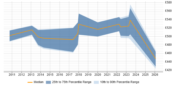 Contractor daily rate distribution trend for Vulnerability Analyst job vacancies in the City of London