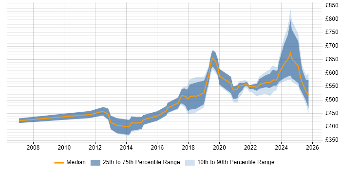 Contractor daily rate distribution trend for jobs in the City of London citing Vulnerability Remediation