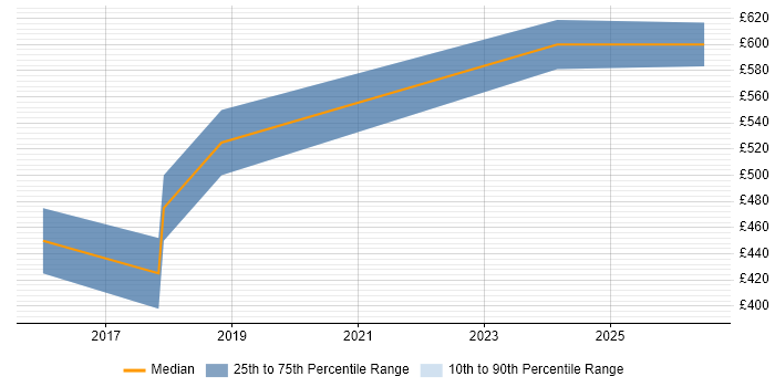 Contractor daily rate distribution trend for jobs in the City of London citing Vulnerability Research