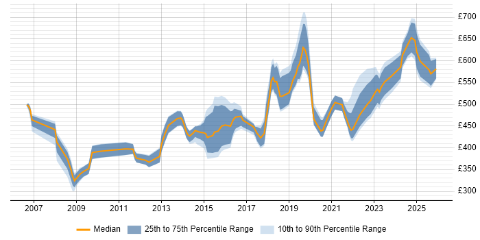 Contractor daily rate distribution trend for jobs in the City of London citing Vulnerability Scanning