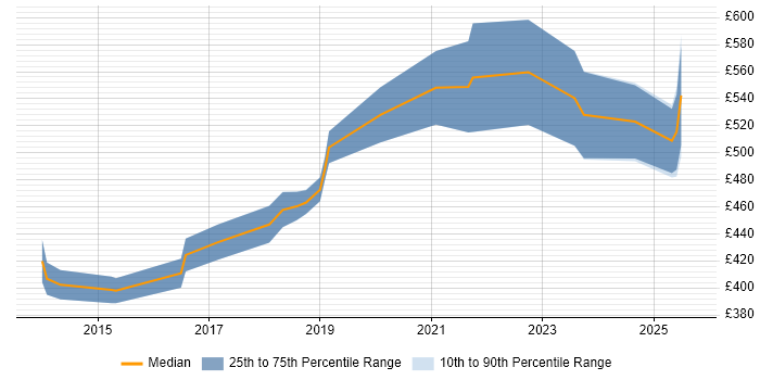 Contractor daily rate distribution trend for jobs in the City of London citing VXLAN