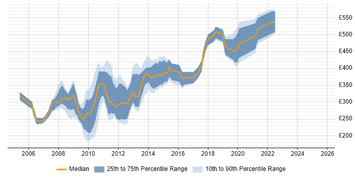 Contractor daily rate distribution trend for jobs in the City of London citing W3C Contractor daily rate distribution trend for jobs in the City of London citing W3C