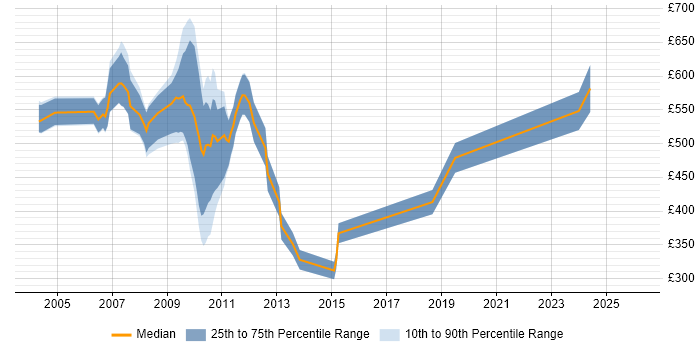 Contractor daily rate distribution trend for jobs in the City of London citing Wallstreet Suite