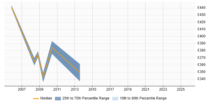 Contractor daily rate distribution trend for WAN Consultant job vacancies in the City of London