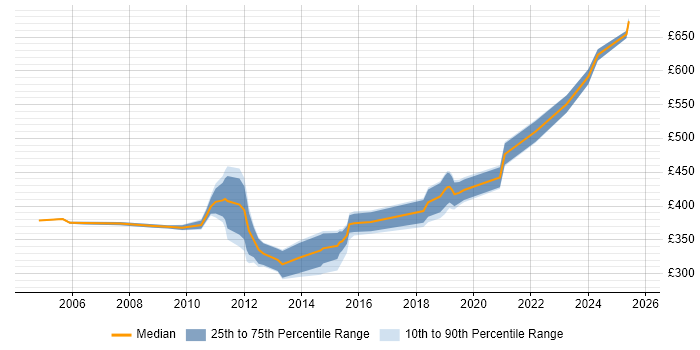 Contractor daily rate distribution trend for WAN Engineer job vacancies in the City of London