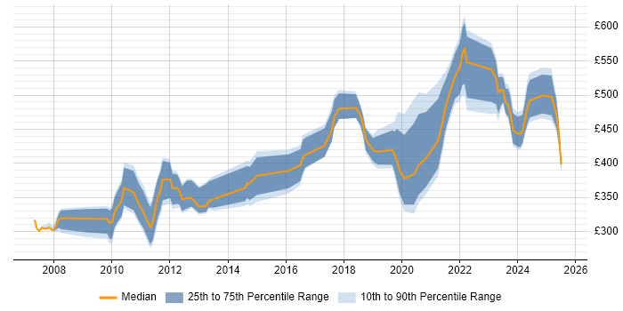 Contractor daily rate distribution trend for jobs in the City of London citing WCAG