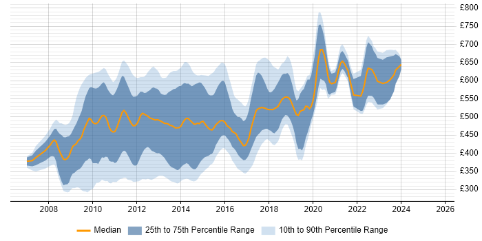 Contractor daily rate distribution trend for jobs in the City of London citing WCF