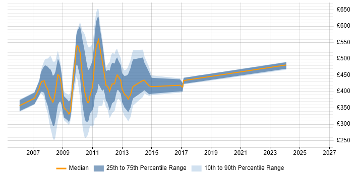 Contractor daily rate distribution trend for jobs in the City of London citing Web 2.0