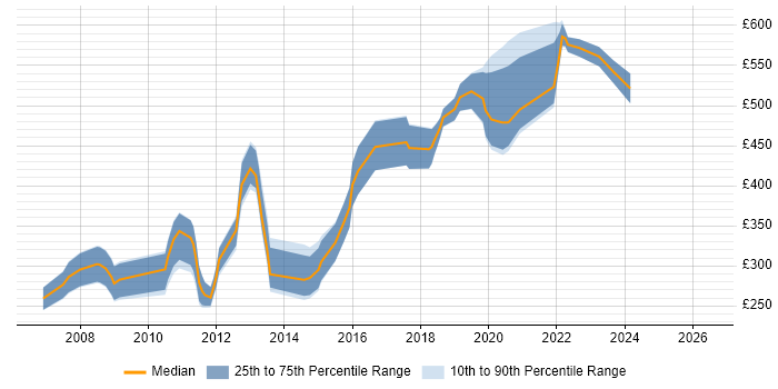 Contractor daily rate distribution trend for jobs in the City of London citing Web Accessibility