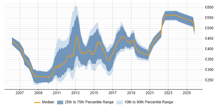 Contractor daily rate distribution trend for jobs in the City of London citing Web Analytics
