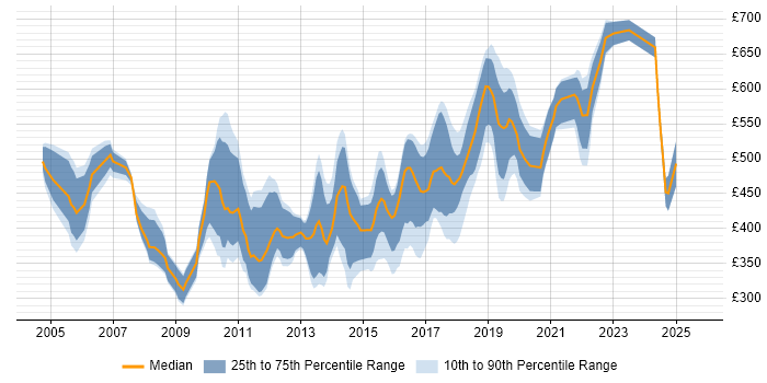Contractor daily rate distribution trend for jobs in the City of London citing Web Application Development