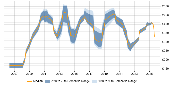 Contractor daily rate distribution trend for jobs in the City of London citing Web Conferencing