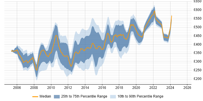 Contractor daily rate distribution trend for jobs in the City of London citing Web Design Contractor daily rate distribution trend for jobs in the City of London citing Web Design