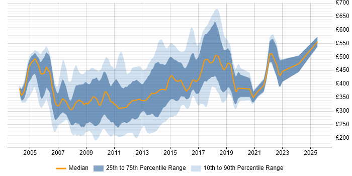 Contractor daily rate distribution trend for Web Developer job vacancies in the City of London