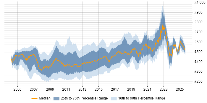 Contractor daily rate distribution trend for jobs in the City of London citing Web Development Contractor daily rate distribution trend for jobs in the City of London citing Web Development