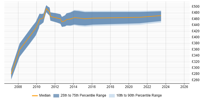 Contractor daily rate distribution trend for jobs in the City of London citing Web Dynpro