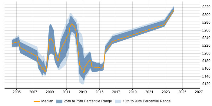 Contractor daily rate distribution trend for Web Editor job vacancies in the City of London