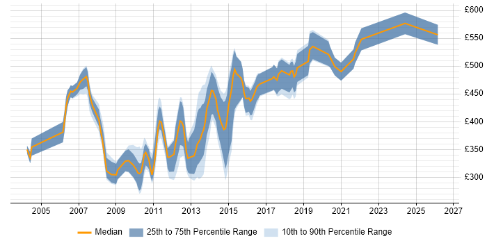 Contractor daily rate distribution trend for Web Engineer job vacancies in the City of London
