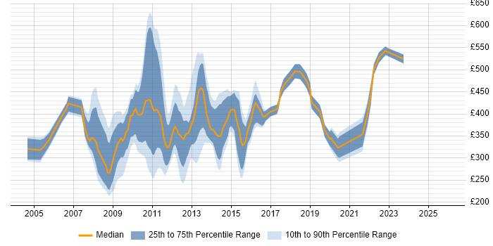 Contractor daily rate distribution trend for Web Manager job vacancies in the City of London