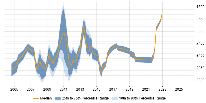 Contractor daily rate distribution trend for Web Project Manager job vacancies in the City of London