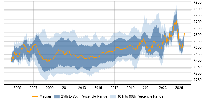 Contractor daily rate distribution trend for jobs in the City of London citing Web Services