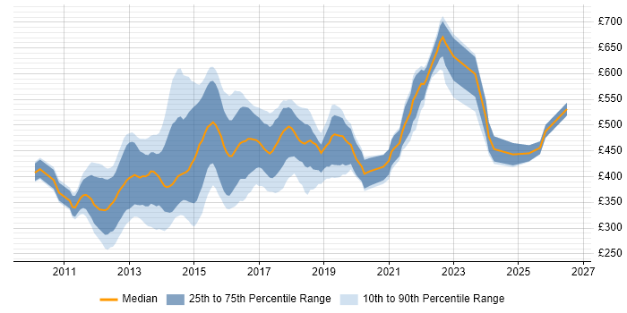 Contractor daily rate distribution trend for jobs in the City of London citing WebDriver