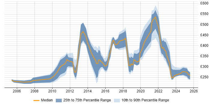 Contractor daily rate distribution trend for jobs in the City of London citing WebEx